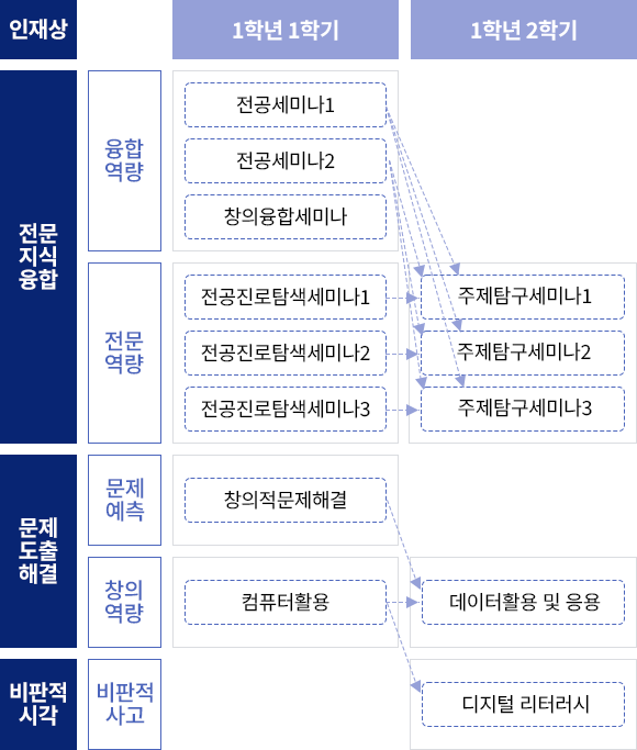 교육과정 흐름도